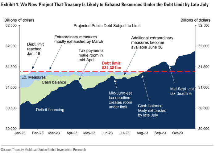 US Debt Ceiling: August Deadline Looms, Warns Treasury Official US Debt Ceiling: August Deadline Looms, Warns Treasury Official