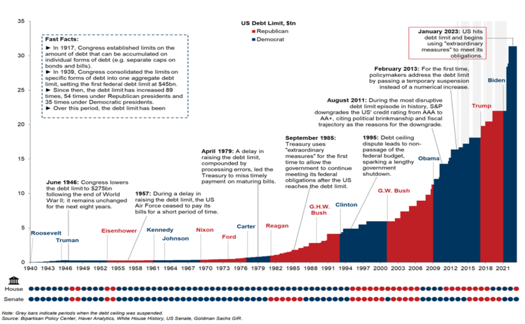 US Debt Limit: Potential August Crisis, According To Treasury US Debt Limit: Potential August Crisis, According To Treasury