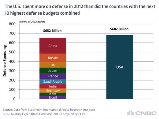 US Military Spending Vs. China: A Comparative Analysis US Military Spending Vs. China: A Comparative Analysis