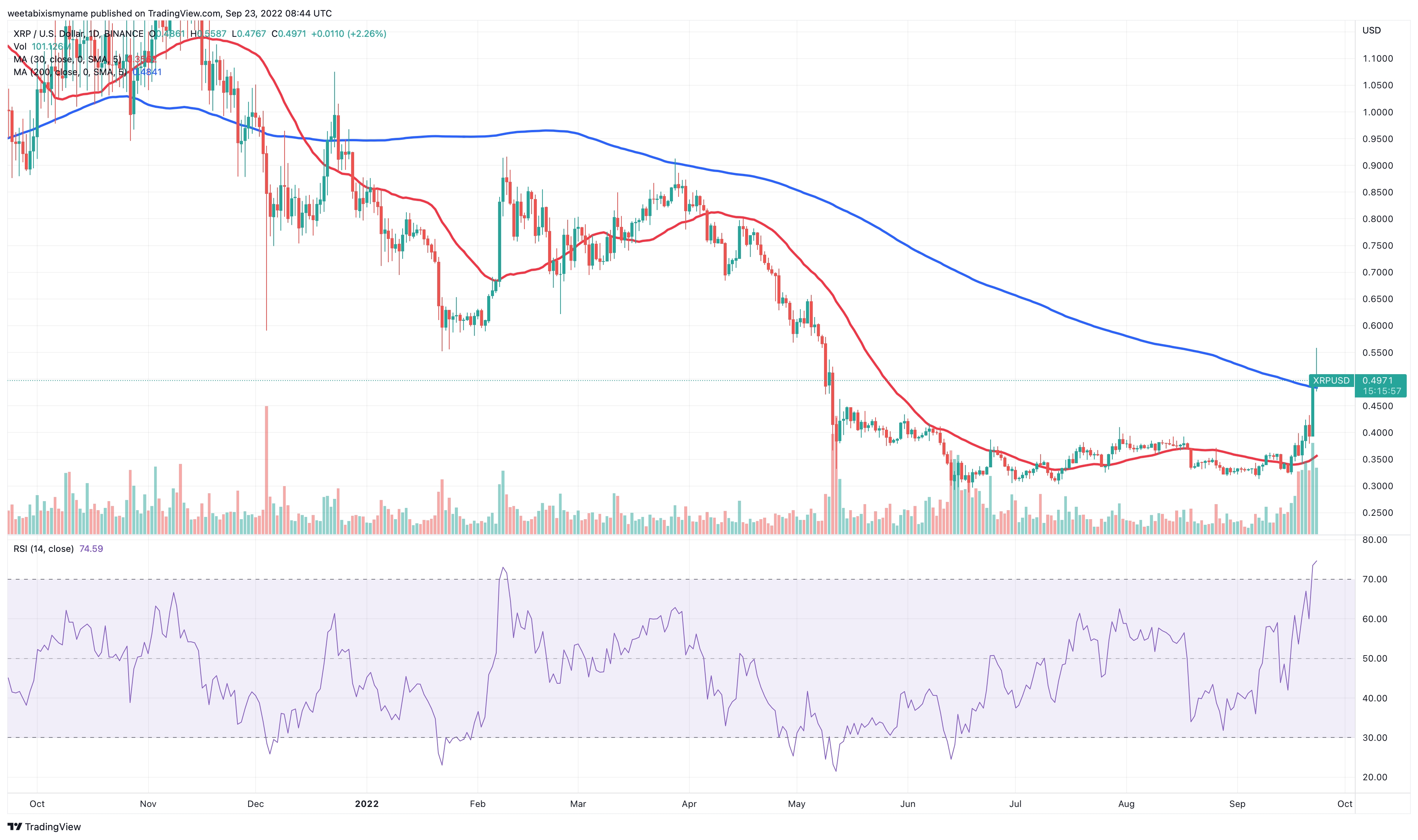 US President's Post Fuels XRP Price Increase: Ripple's Trump Connection US President's Post Fuels XRP Price Increase: Ripple's Trump Connection