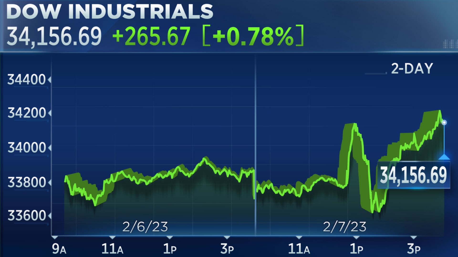 US Stock Futures Surge On Trump's Powell Remarks US Stock Futures Surge On Trump's Powell Remarks