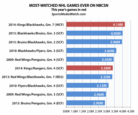 US TV Ratings For Stanley Cup Playoffs Fall Short Of Expectations US TV Ratings For Stanley Cup Playoffs Fall Short Of Expectations