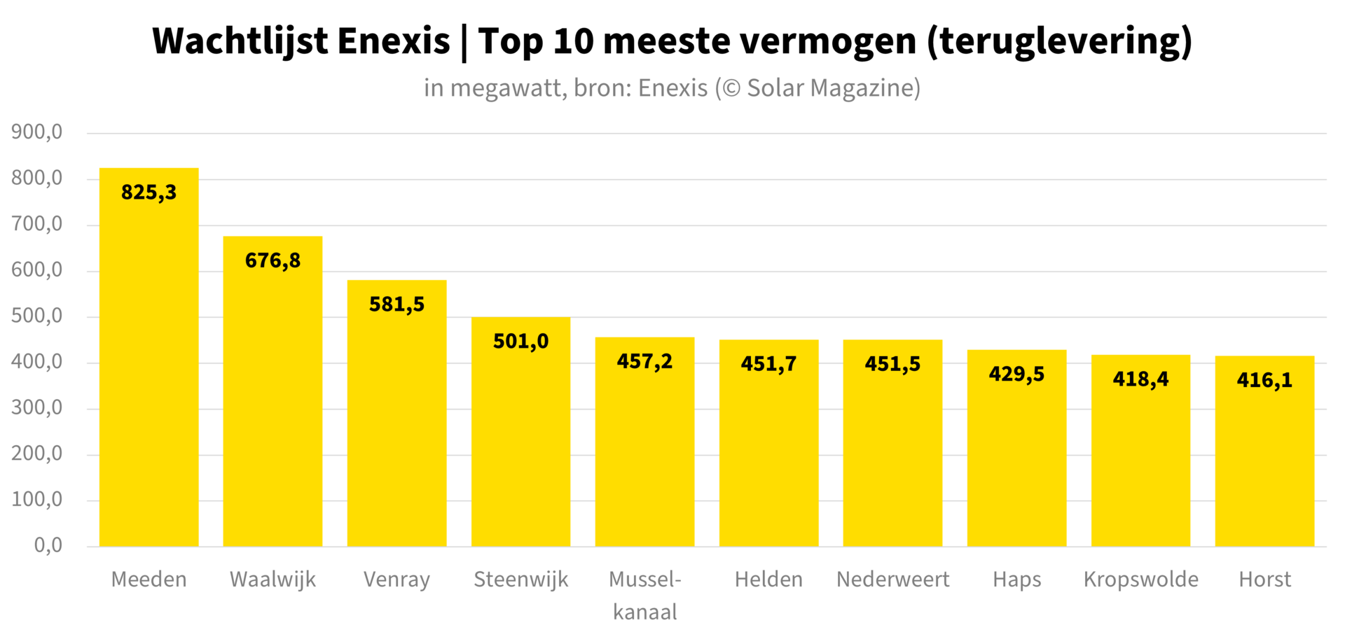 Wachtlijst Enexis: Problemen Voor Meer Dan Duizend Limburgse Bedrijven Wachtlijst Enexis: Problemen Voor Meer Dan Duizend Limburgse Bedrijven