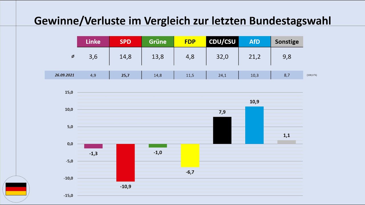 Wahlergebnisse Dresden: Schock Für CDU/SPD – 80% Wählen Anders Wahlergebnisse Dresden: Schock Für CDU/SPD – 80% Wählen Anders