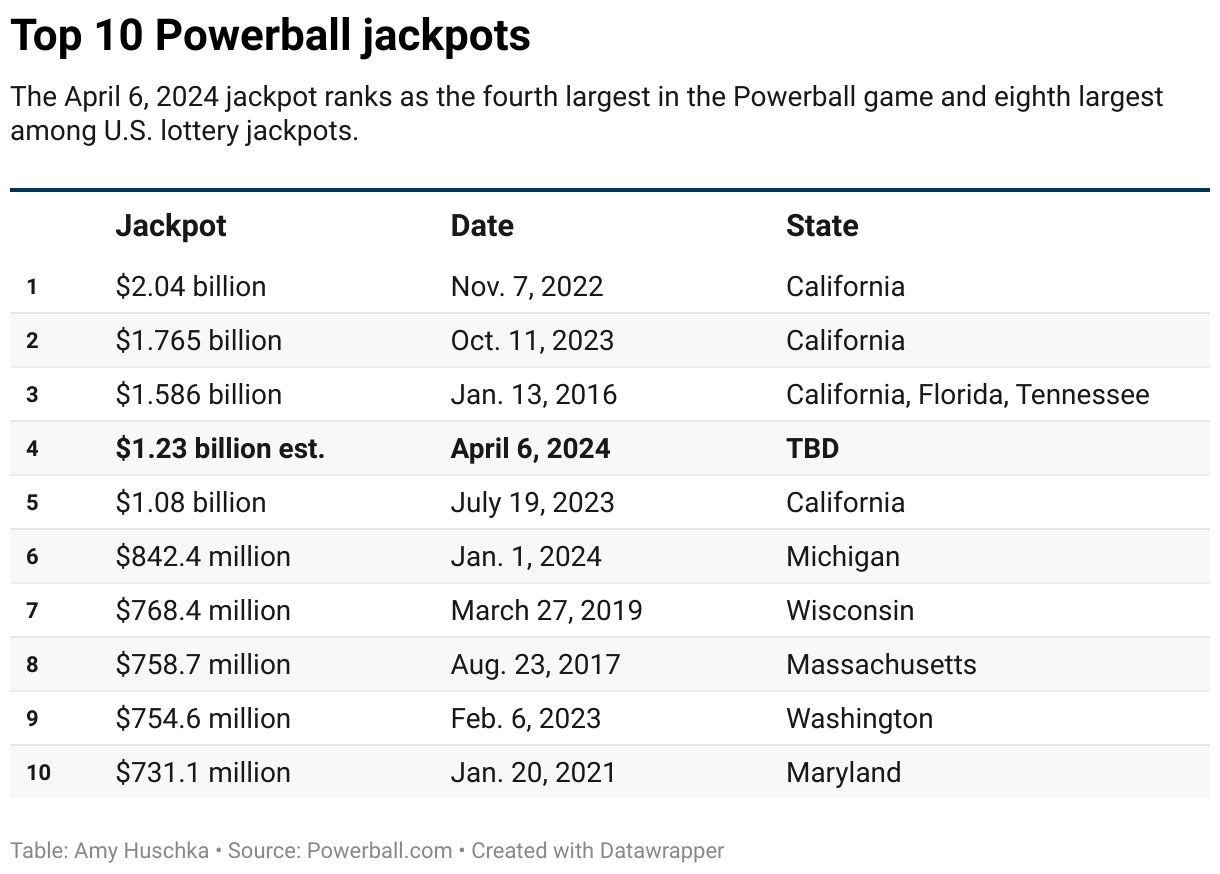 Wednesday April 2nd, 2025 Lotto Results Wednesday April 2nd, 2025 Lotto Results
