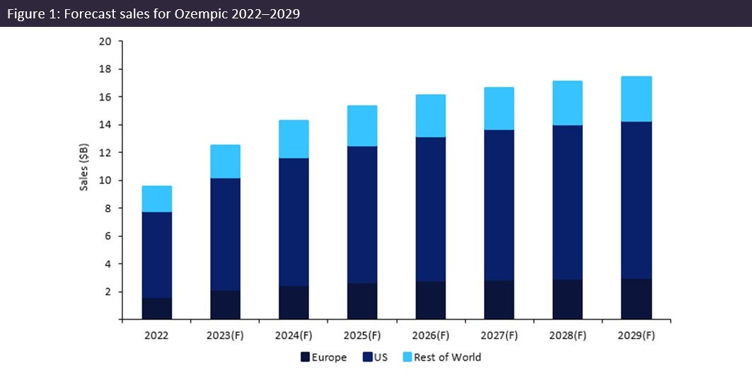 Weight-Loss Drugs: Novo Nordisk's Ozempic And The Competitive Landscape Weight-Loss Drugs: Novo Nordisk's Ozempic And The Competitive Landscape