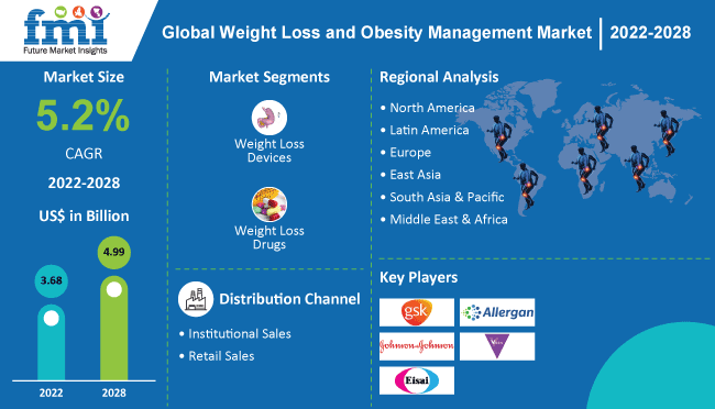 WeightWatchers' Bankruptcy: Impact Of The Weight Loss Drug Market WeightWatchers' Bankruptcy: Impact Of The Weight Loss Drug Market