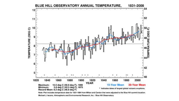 Western Massachusetts: How Climate Change Impacts Rainfall