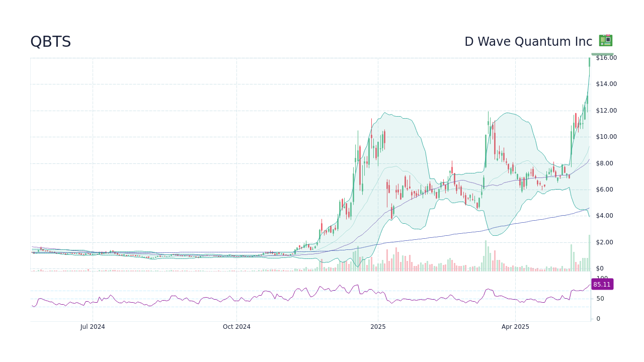 What Fueled D-Wave Quantum (QBTS)'s Stock Price Rocket This Week? What Fueled D-Wave Quantum (QBTS)'s Stock Price Rocket This Week?