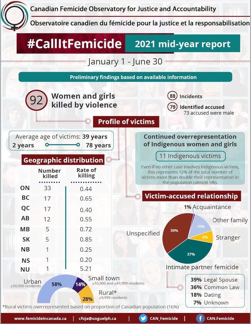 What Is Femicide And Why Are Incidents Increasing? What Is Femicide And Why Are Incidents Increasing?
