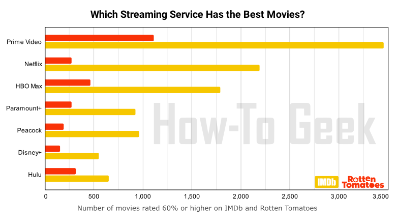Which Streaming Service Has The Best Movie Selection? A Comprehensive Guide Which Streaming Service Has The Best Movie Selection? A Comprehensive Guide