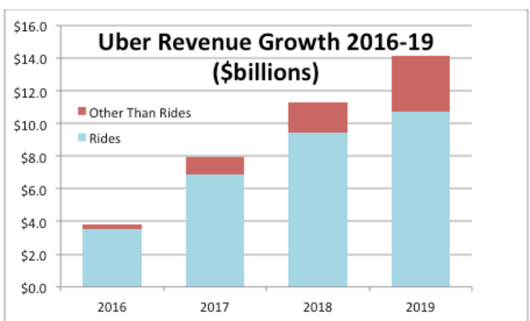 Why Uber Might Weather An Economic Downturn Why Uber Might Weather An Economic Downturn
