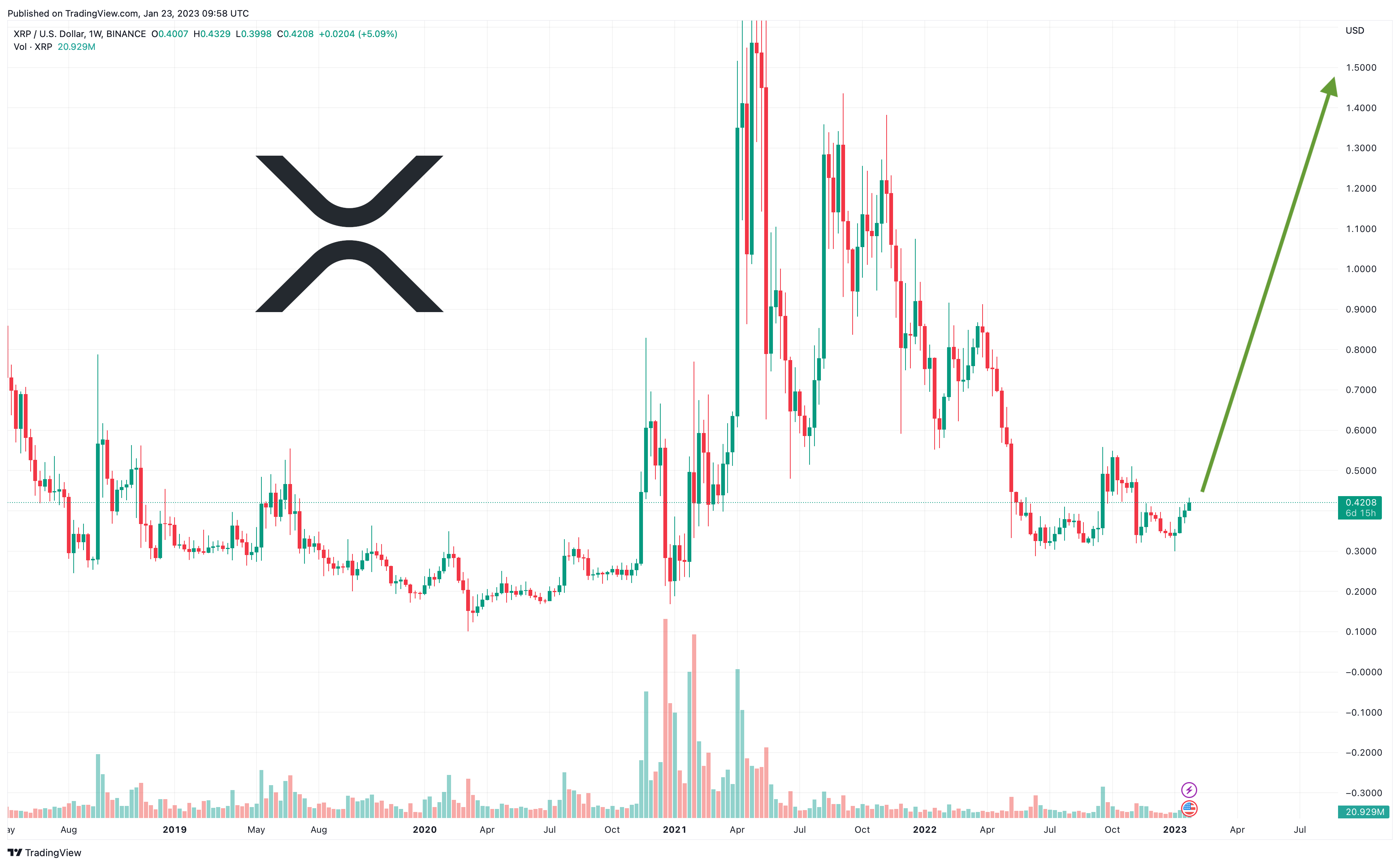 Will XRP Hit $3.40? Analyzing Ripple's Price Movement Will XRP Hit $3.40? Analyzing Ripple's Price Movement