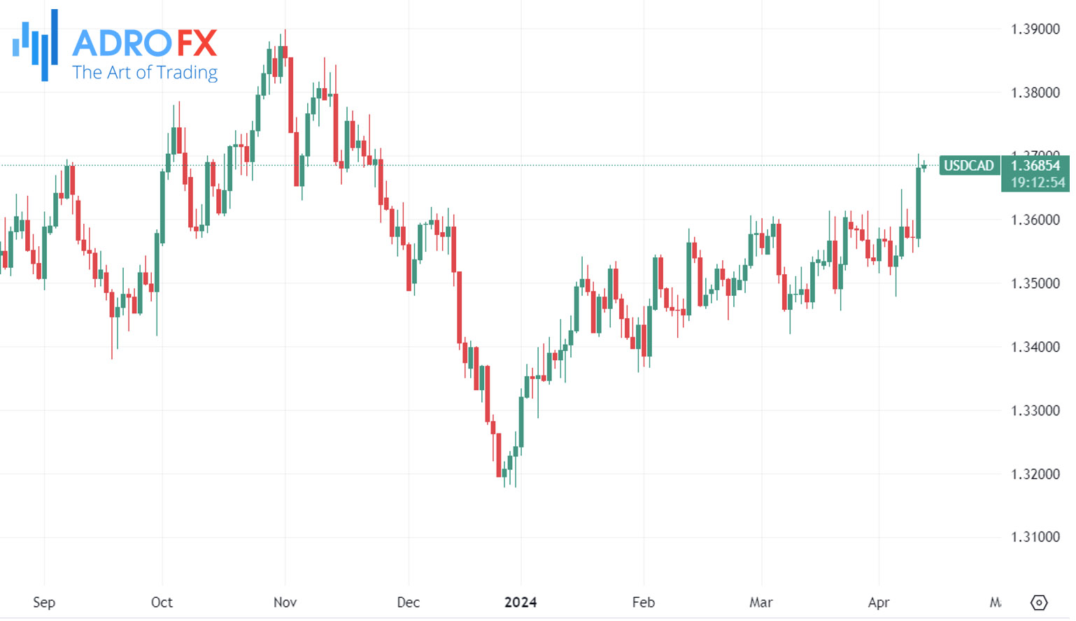 XAUUSD: Gold Recovers As US Economic Data Dampens Rate Hike Bets XAUUSD: Gold Recovers As US Economic Data Dampens Rate Hike Bets
