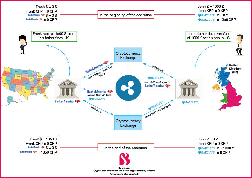 XRP Explained: How Does Ripple's Digital Currency Work?
