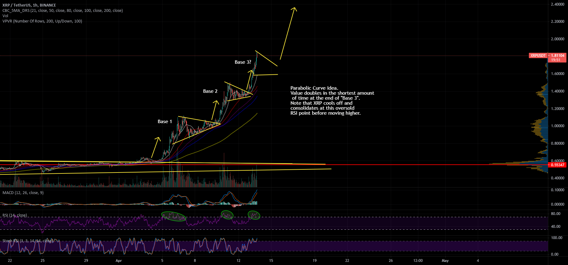 XRP On The Verge Of A Parabolic Run: 3 Important Indicators XRP On The Verge Of A Parabolic Run: 3 Important Indicators