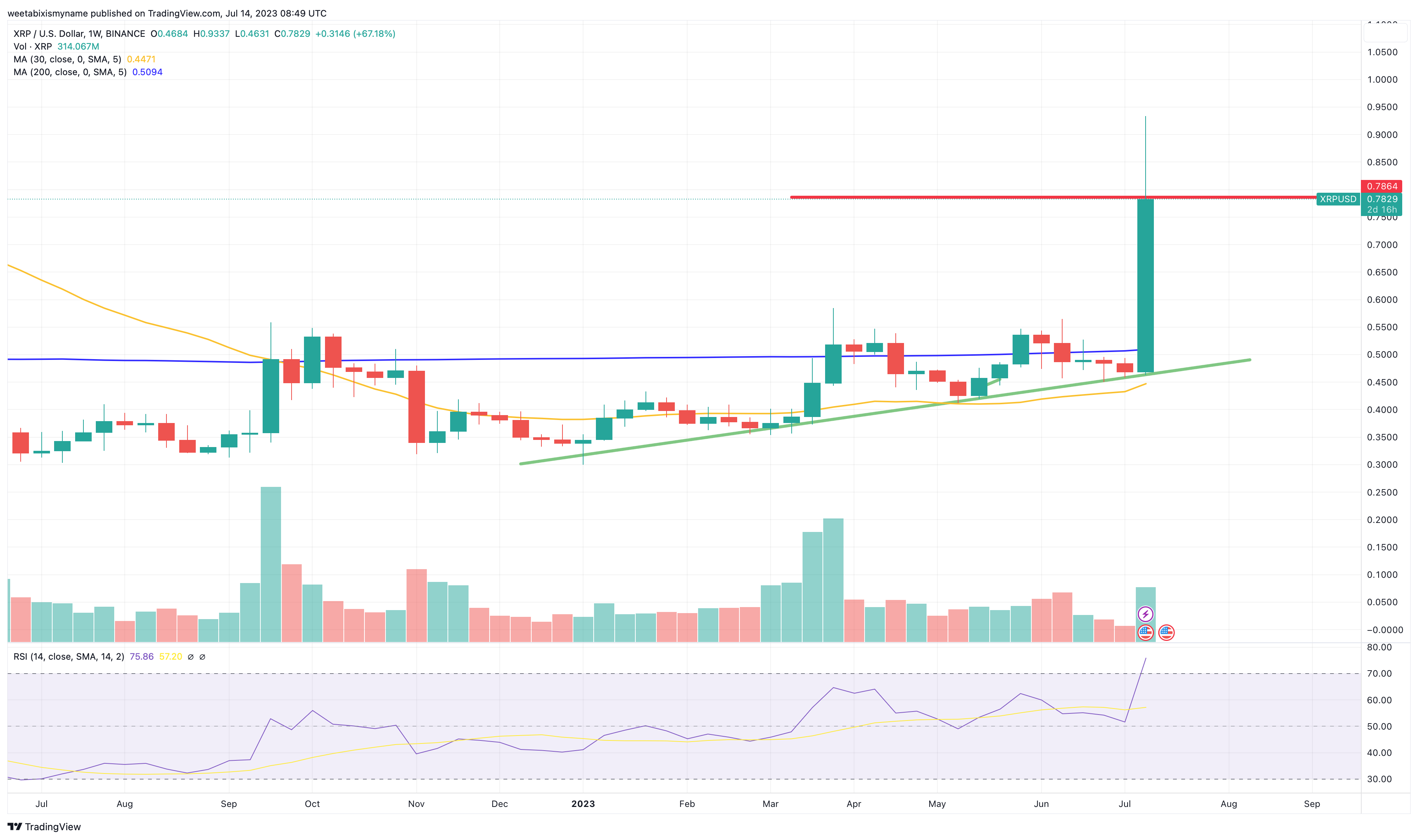 XRP Price Prediction:  Analyzing The Post-SEC Lawsuit Market