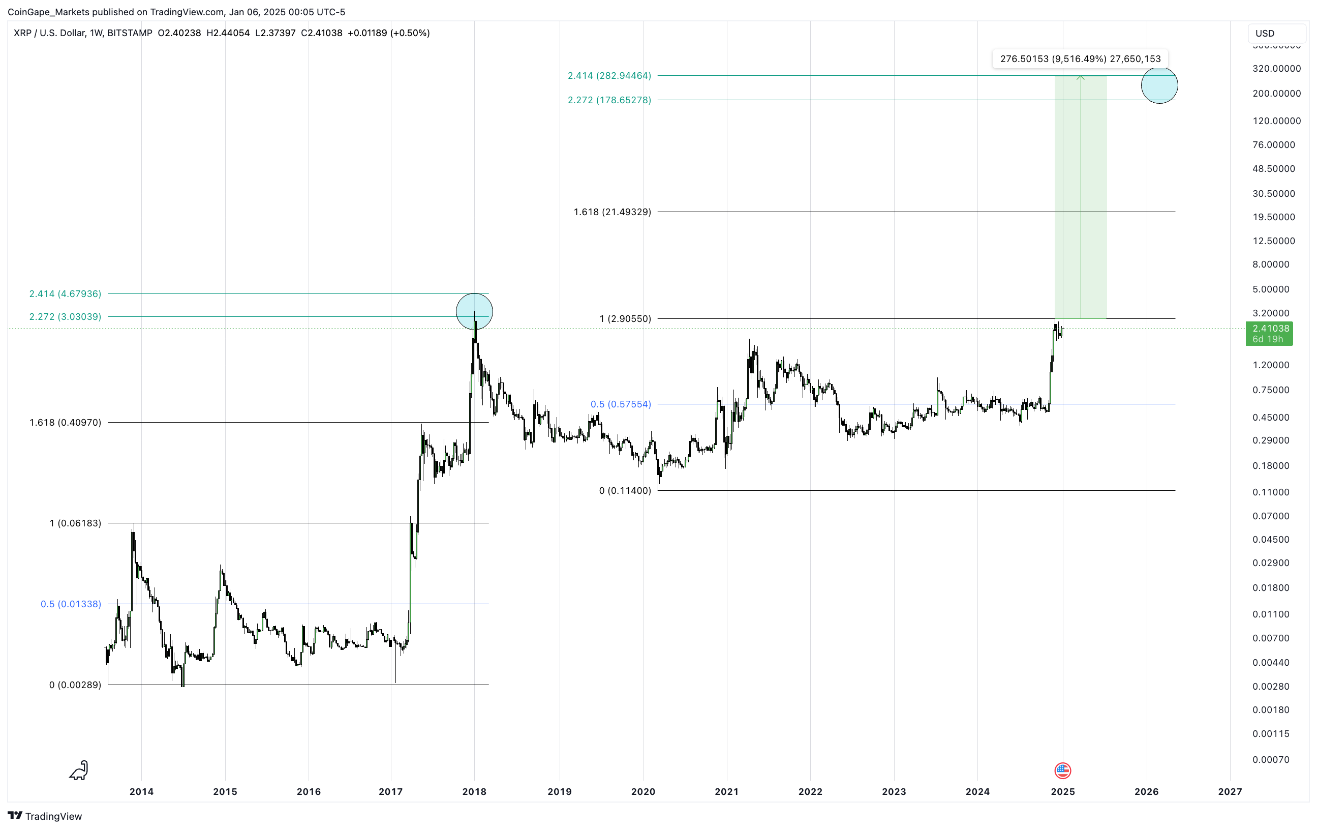 XRP Price Prediction: Could XRP Hit $10? Ripple's Dubai License And Resistance Break XRP Price Prediction: Could XRP Hit $10? Ripple's Dubai License And Resistance Break