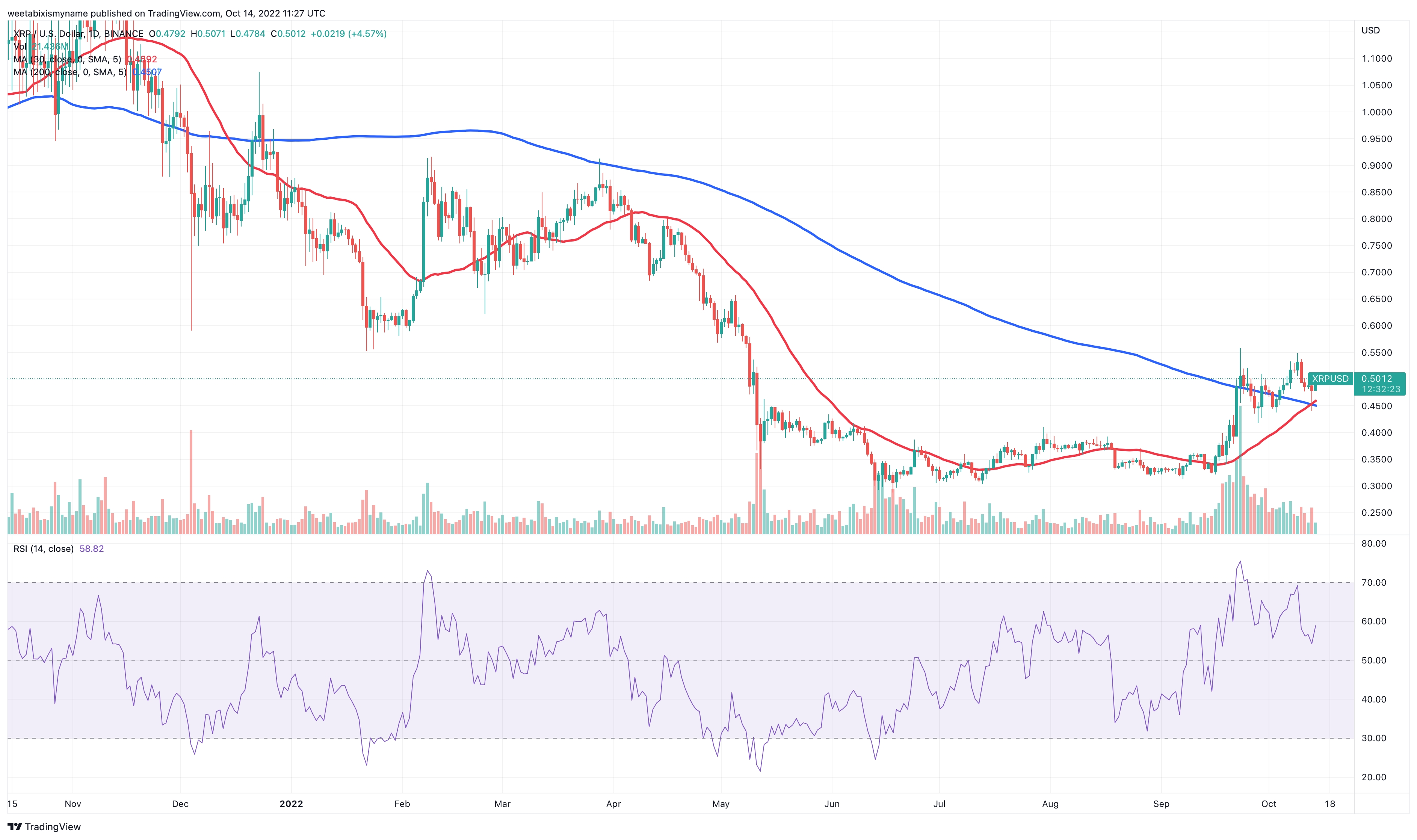 XRP Price Prediction: Will XRP Hit $10? Ripple's Dubai License And Resistance Break XRP Price Prediction: Will XRP Hit $10? Ripple's Dubai License And Resistance Break
