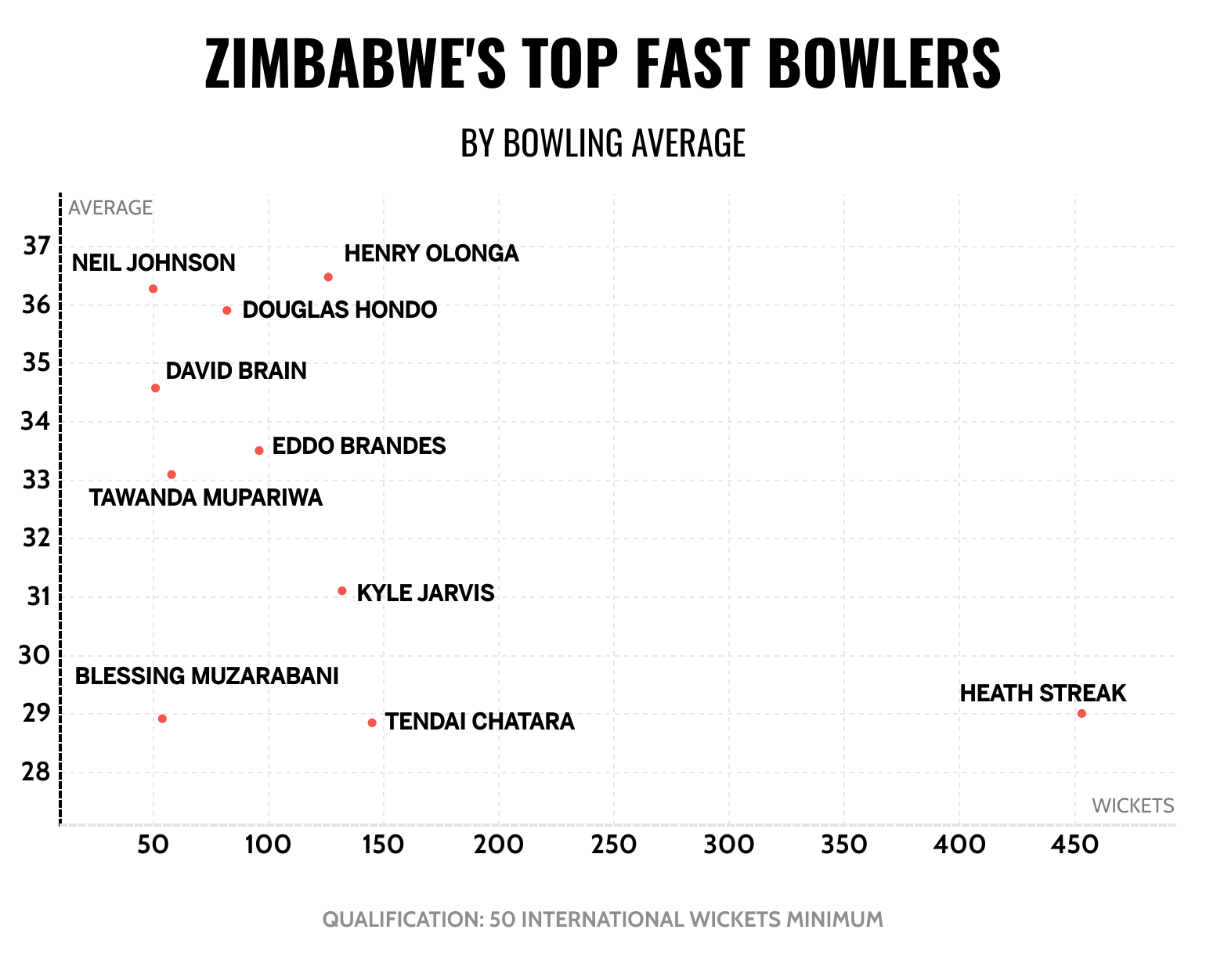 Zimbabwe Fast Bowler's Meteoric Ranking Ascent Zimbabwe Fast Bowler's Meteoric Ranking Ascent